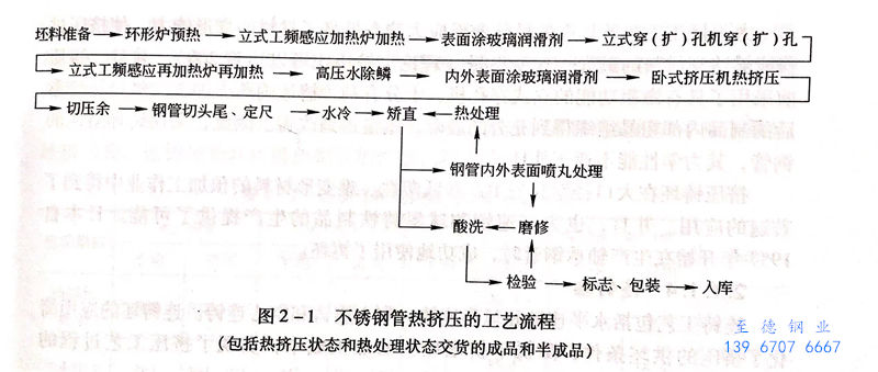 圖 2-1  不銹鋼管熱擠壓生產流程.jpg