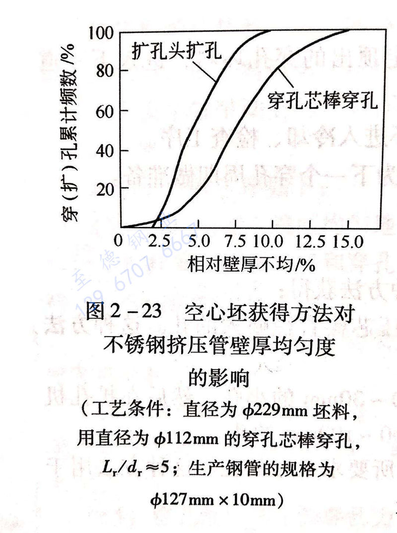 圖 2-23 空心坯獲得方法對不銹鋼擠壓管壁厚均勻度的影響.jpg